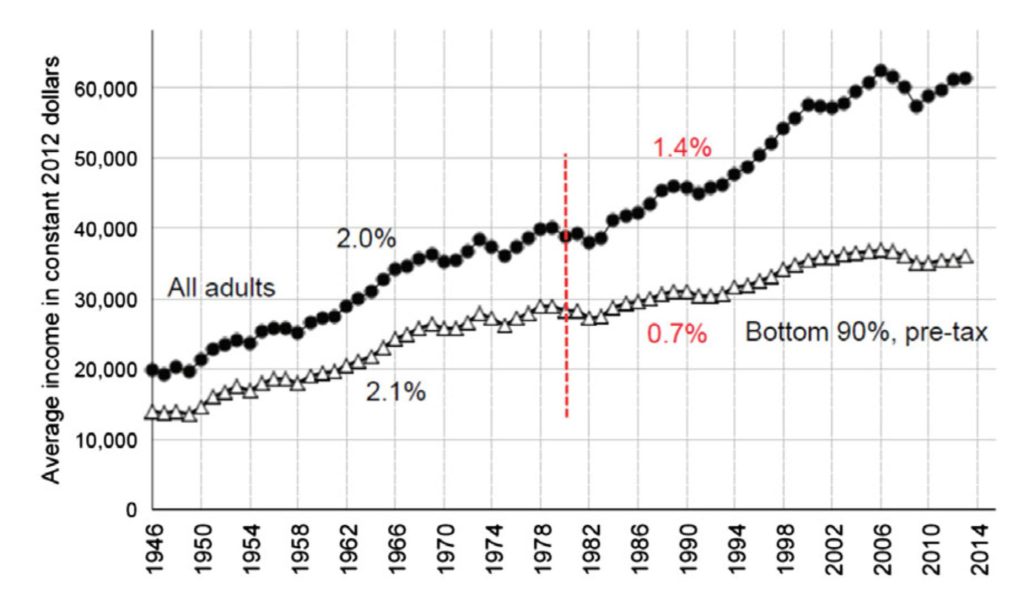 Growth in U.S. Real Average National Income: Full Adult Population versus Bottom 90% Source: Piketty, Saez, and Zucman (2016)